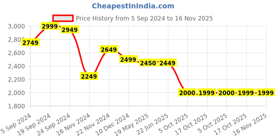 tatacliq.com Adidas Men's Ultrafly Charcoal Black Running Shoes adidas Price History Graph from 5 Sep 2024 to 16 Nov 2025