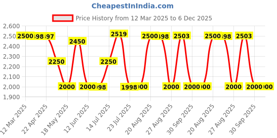 tatacliq.com Adidas Men's Ultrafly Grey Running Shoes adidas Price History Graph from 12 Mar 2025 to 6 Dec 2025