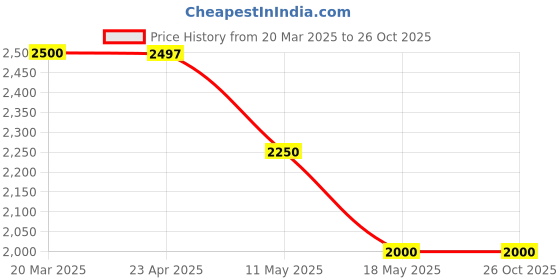 tatacliq.com Adidas Men's Ultrafly Stone Grey Running Shoes adidas Price History Graph from 20 Mar 2025 to 25 Oct 2025