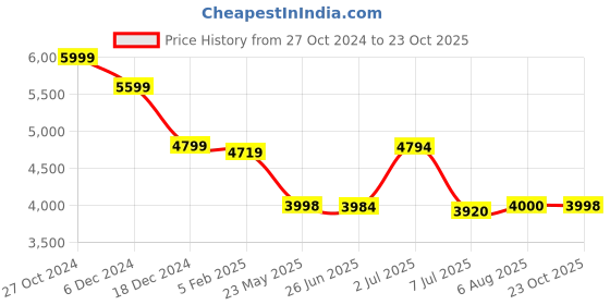 tatacliq.com Adidas Men's ULTRARUN 5 White Running Shoes adidas Price History Graph from 27 Oct 2024 to 23 Oct 2025