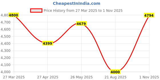 tatacliq.com Adidas Men's ULTRARUN 5 White Running Shoes adidas Price History Graph from 27 Mar 2025 to 1 Nov 2025