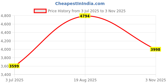 tatacliq.com Adidas Men's ULTRARUN 5 White Running Shoes adidas Price History Graph from 3 Jul 2025 to 3 Nov 2025