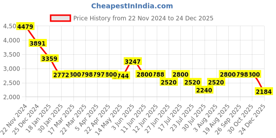 tatacliq.com Adidas Men's URBAN COURT IKD Blue Tennis Shoes adidas Price History Graph from 22 Nov 2024 to 24 Dec 2025