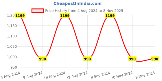 tatacliq.com Adidas Men's URBANSCAPE Black Flip Flops adidas Price History Graph from 4 Aug 2024 to 8 Nov 2025