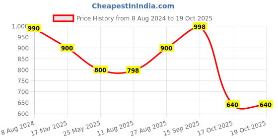tatacliq.com Adidas Men's URBANSCAPE Black Flip Flops adidas Price History Graph from 8 Aug 2024 to 19 Oct 2025