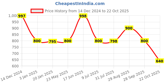 tatacliq.com Adidas Men's URBANSCAPE Black Flip Flops adidas Price History Graph from 14 Dec 2024 to 22 Oct 2025