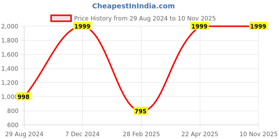 tatacliq.com Adidas Men's Urbanscape Green Flip Flops adidas Price History Graph from 29 Aug 2024 to 9 Nov 2025