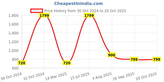 tatacliq.com Adidas Men's URBANSCAPE M Blue Flip Flops adidas Price History Graph from 30 Oct 2024 to 20 Oct 2025