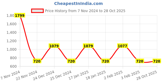 tatacliq.com Adidas Men's URBANSCAPE M Blue Flip Flops adidas Price History Graph from 7 Nov 2024 to 28 Oct 2025