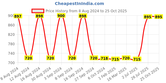 tatacliq.com adidas Men's URBANSCAPE Mystic Blue & Orange Flip Flops adidas Price History Graph from 8 Aug 2024 to 25 Oct 2025