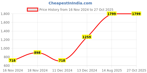 tatacliq.com adidas Men's URBANSCAPE Mystic Blue & Orange Flip Flops adidas Price History Graph from 16 Nov 2024 to 26 Oct 2025