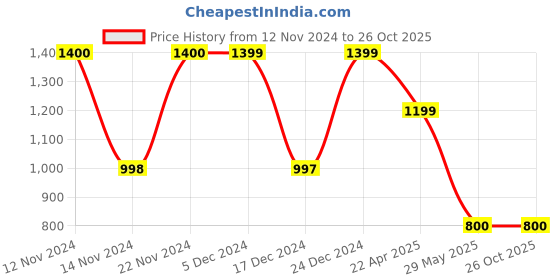 tatacliq.com Adidas Men's URBANSCAPE Teal Blue Flip Flops adidas Price History Graph from 12 Nov 2024 to 25 Oct 2025