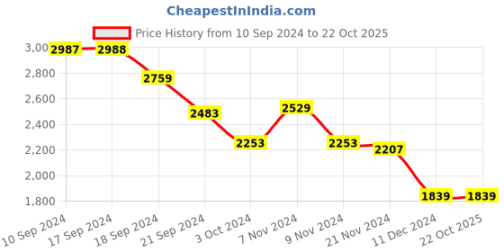 tatacliq.com Adidas Men's Vac-Run Lime Running Shoes adidas Price History Graph from 10 Sep 2024 to 21 Oct 2025