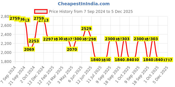 tatacliq.com Adidas Men's Vac-Stroll Black Running Shoes adidas Price History Graph from 7 Sep 2024 to 5 Dec 2025