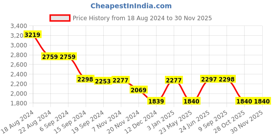 tatacliq.com Adidas Men's Vac-Stroll Grey Running Shoes adidas Price History Graph from 18 Aug 2024 to 29 Nov 2025