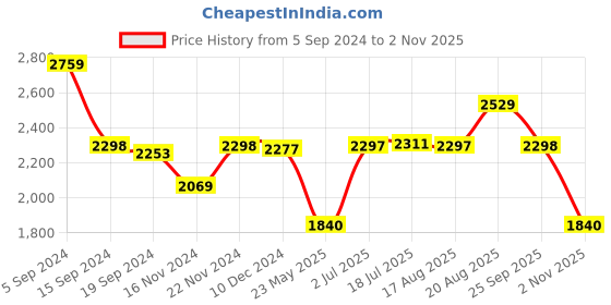 tatacliq.com Adidas Men's Vac-Stroll Grey Running Shoes adidas Price History Graph from 5 Sep 2024 to 2 Nov 2025
