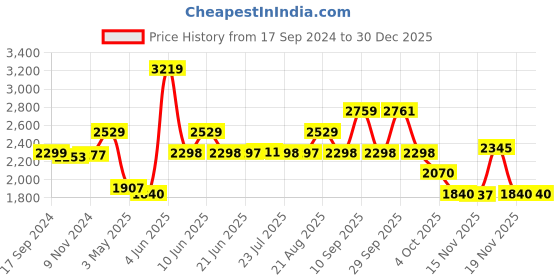 tatacliq.com Adidas Men's Vac-Stroll Grey Running Shoes adidas Price History Graph from 17 Sep 2024 to 29 Dec 2025