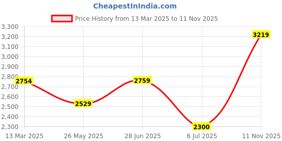 tatacliq.com Adidas Men's Vac-Stroll White Running Shoes adidas Price History Graph from 13 Mar 2025 to 11 Nov 2025