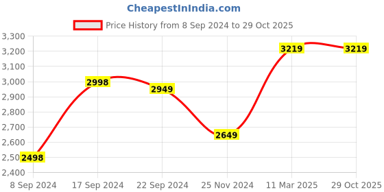 tatacliq.com Adidas Men's Valrun Black Running Shoes adidas Price History Graph from 8 Sep 2024 to 29 Oct 2025