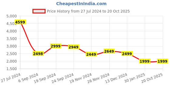 tatacliq.com Adidas Men's Valrun Black Running Shoes adidas Price History Graph from 27 Jul 2024 to 20 Oct 2025