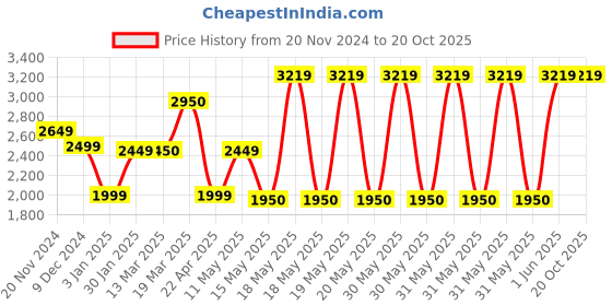 tatacliq.com Adidas Men's Valrun Black Running Shoes adidas Price History Graph from 20 Nov 2024 to 20 Oct 2025