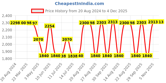 tatacliq.com Adidas Men's Valrun Blue Running Shoes adidas Price History Graph from 20 Aug 2024 to 4 Dec 2025