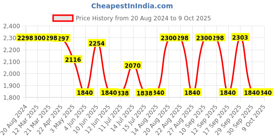 tatacliq.com Adidas Men's ValRun M Navy Running Shoes adidas Price History Graph from 20 Aug 2024 to 9 Oct 2025