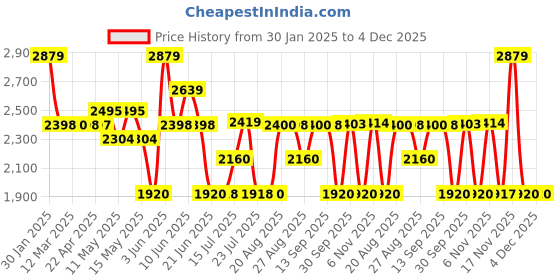 tatacliq.com Adidas Men's Valrun Ms Blue Running Shoes adidas Price History Graph from 30 Jan 2025 to 4 Dec 2025