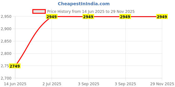 tatacliq.com Adidas Men's VENT-FAST Black Running Shoes adidas Price History Graph from 14 Jun 2025 to 29 Nov 2025