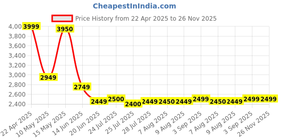 tatacliq.com Adidas Men's VENT-FAST Blue Running Shoes adidas Price History Graph from 22 Apr 2025 to 25 Nov 2025