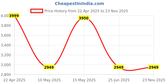 tatacliq.com Adidas Men's VENT-FAST White Running Shoes adidas Price History Graph from 22 Apr 2025 to 22 Nov 2025
