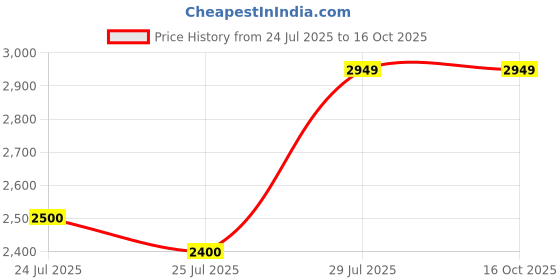 tatacliq.com Adidas Men's VENT-FAST White Running Shoes adidas Price History Graph from 24 Jul 2025 to 16 Oct 2025