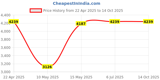 tatacliq.com Adidas Men's VENT-SHADE Black Running Shoes adidas Price History Graph from 22 Apr 2025 to 13 Oct 2025
