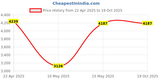 tatacliq.com Adidas Men's VENT-SHADE Blue Running Shoes adidas Price History Graph from 22 Apr 2025 to 19 Oct 2025
