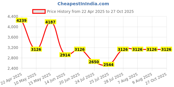 tatacliq.com Adidas Men's VENT-SHADE Green Running Shoes adidas Price History Graph from 22 Apr 2025 to 27 Oct 2025