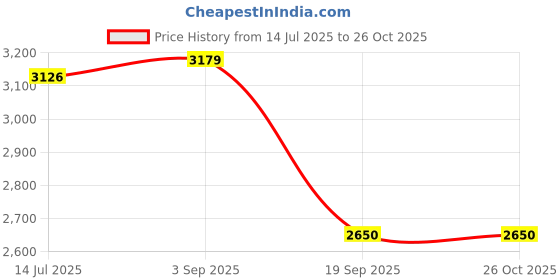 tatacliq.com Adidas Men's VENT-SHADE Green Running Shoes adidas Price History Graph from 14 Jul 2025 to 25 Oct 2025