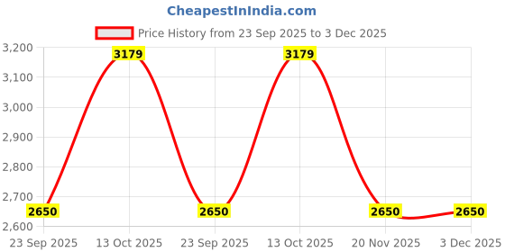 tatacliq.com Adidas Men's VENT-SHADE Green Running Shoes adidas Price History Graph from 23 Sep 2025 to 3 Dec 2025