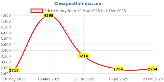 tatacliq.com Adidas Men's VENT-SHOOT Black Running Shoes adidas Price History Graph from 10 May 2025 to 2 Dec 2025