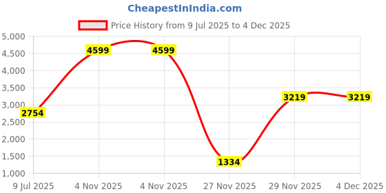 tatacliq.com Adidas Men's VENT-SHOOT Black Running Shoes adidas Price History Graph from 9 Jul 2025 to 4 Dec 2025