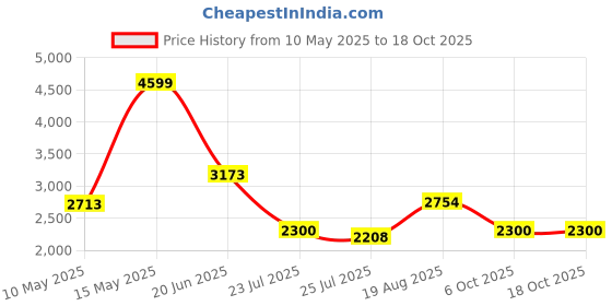 tatacliq.com Adidas Men's VENT-SHOOT Blue Running Shoes adidas Price History Graph from 10 May 2025 to 18 Oct 2025