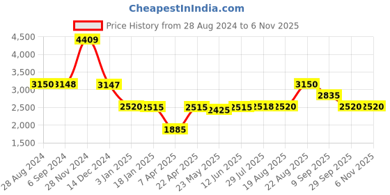 tatacliq.com Adidas Men's vigorcwalk Black Running Shoes adidas Price History Graph from 28 Aug 2024 to 5 Nov 2025