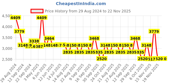 tatacliq.com Adidas Men's Vigorcwalk Olive Running Shoes adidas Price History Graph from 29 Aug 2024 to 22 Nov 2025