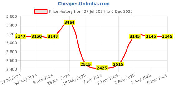 tatacliq.com Adidas Men's vigorcwalk Running Shoes adidas Price History Graph from 27 Jul 2024 to 6 Dec 2025