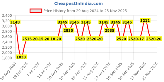 tatacliq.com Adidas Men's vigorcwalk Running Shoes adidas Price History Graph from 29 Aug 2024 to 25 Nov 2025