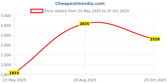 tatacliq.com Adidas Men's vigorcwalk Running Shoes adidas Price History Graph from 23 May 2025 to 25 Oct 2025