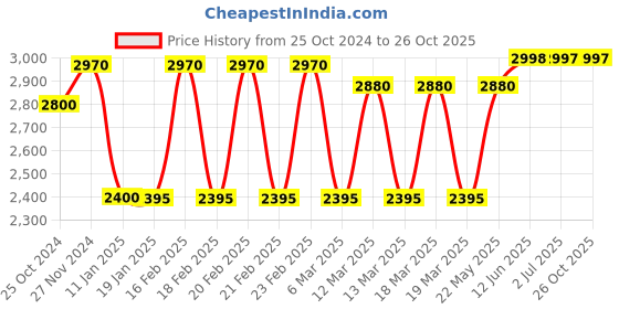 tatacliq.com Adidas Men's VL Court 2.0 Navy Sneakers adidas Price History Graph from 25 Oct 2024 to 25 Oct 2025