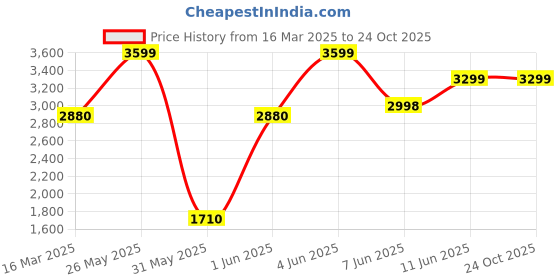 tatacliq.com Adidas Men's VL Court 2.0 Navy Sneakers adidas Price History Graph from 16 Mar 2025 to 23 Oct 2025