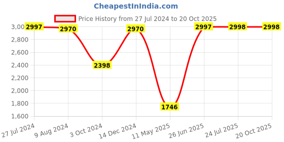 tatacliq.com Adidas Men's VL Court 2.0 White Sneakers adidas Price History Graph from 27 Jul 2024 to 20 Oct 2025