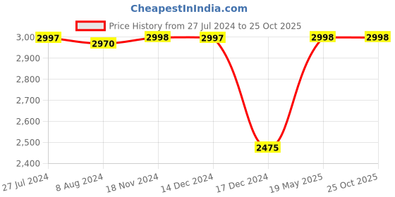 tatacliq.com Adidas Men's VL Court 2.0 White Sneakers adidas Price History Graph from 27 Jul 2024 to 25 Oct 2025