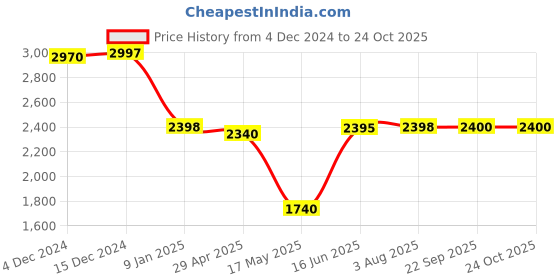 tatacliq.com Adidas Men's VL COURT 2.0 Yellow Skateboarding Shoes adidas Price History Graph from 4 Dec 2024 to 23 Oct 2025